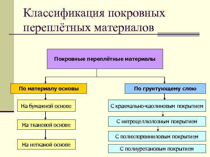 Классификация покровных переплётных материалов Покровные переплётные материалы По материалу основы На бумажной основе На