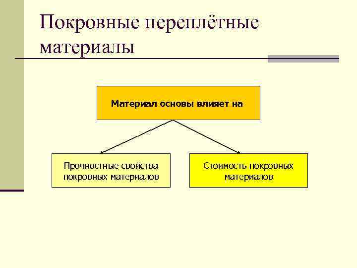Покровные переплётные материалы Материал основы влияет на Прочностные свойства покровных материалов Стоимость покровных материалов