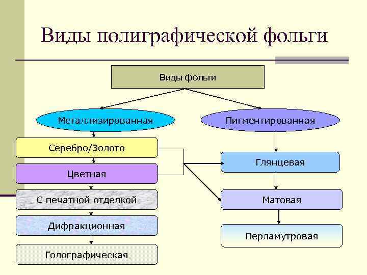 Виды полиграфической фольги Виды фольги Металлизированная Пигментированная Серебро/Золото Глянцевая Цветная С печатной отделкой Дифракционная