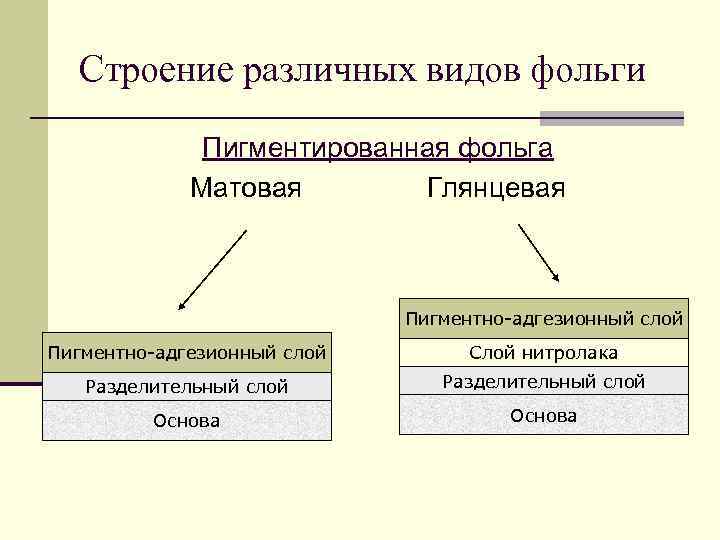 Строение различных видов фольги Пигментированная фольга Матовая Глянцевая Пигментно-адгезионный слой Слой нитролака Разделительный слой