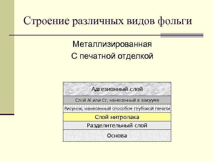 Строение различных видов фольги Металлизированная С печатной отделкой Адгезионный слой Слой Al или Cr,