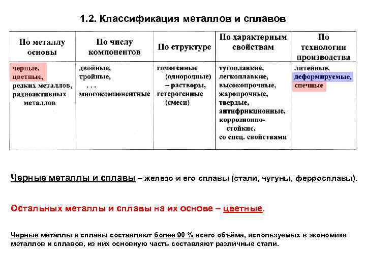 1. 2. Классификация металлов и сплавов 3. 2. Черные металлы и сплавы – железо