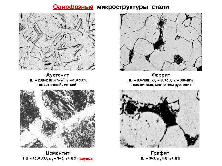 Однофазные микроструктуры стали Аустенит Феррит НВ = 200÷ 250 кг/мм 2, ε = 40÷