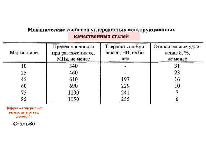 Цифры – содержание углерода в сотых долях % Сталь 60 