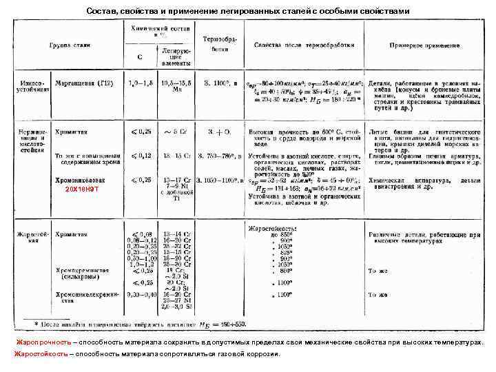 Состав, свойства и применение легированных сталей с особыми свойствами 20 Х 18 Н 9