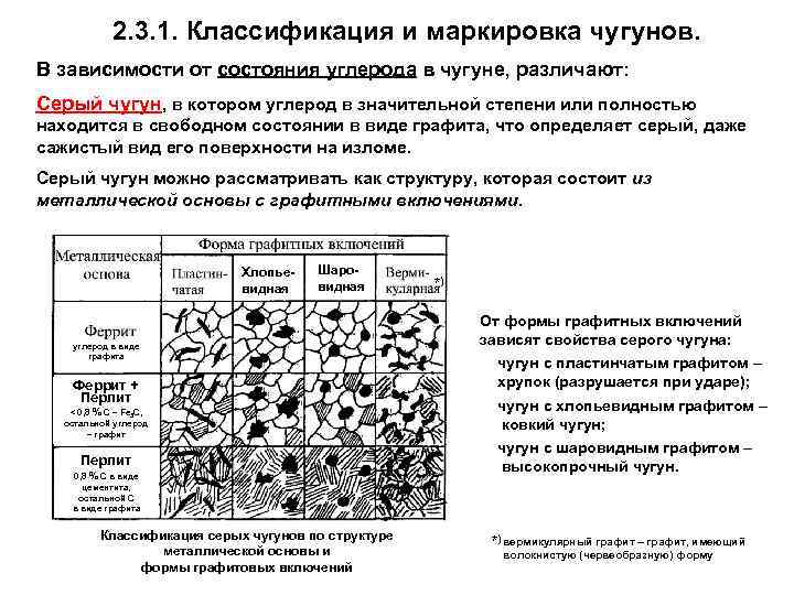 2. 3. 1. Классификация и маркировка чугунов. В зависимости от состояния углерода в чугуне,