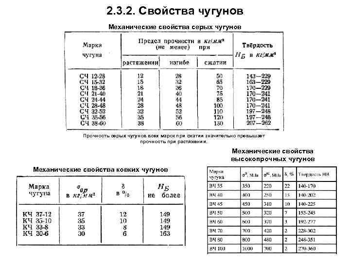 2. 3. 2. Свойства чугунов Механические свойства серых чугунов Прочность серых чугунов всех марок