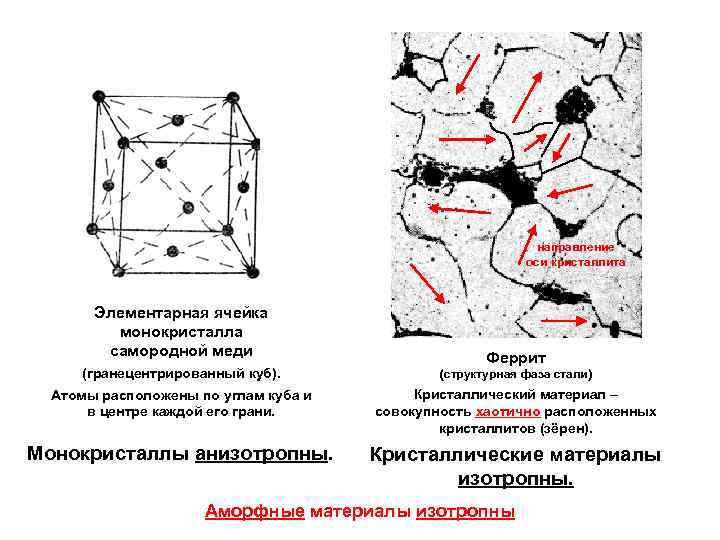 направление оси кристаллита Элементарная ячейка монокристалла самородной меди Феррит (гранецентрированный куб). (структурная фаза стали)