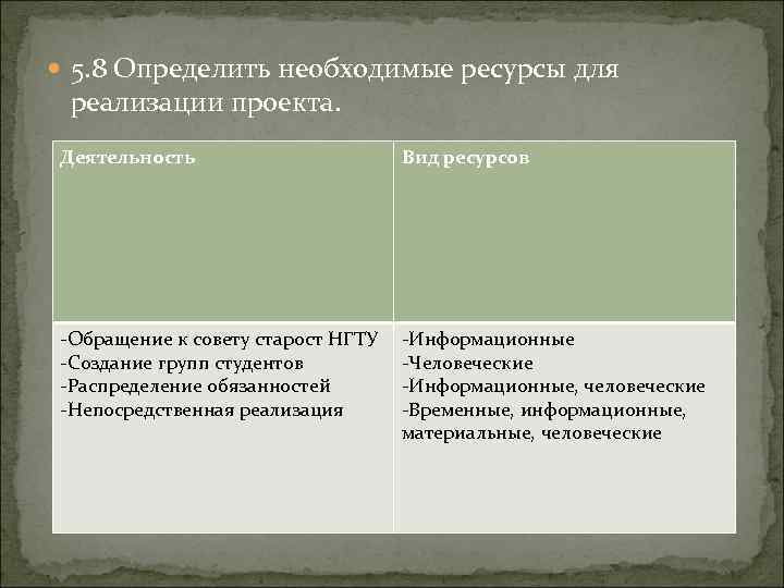  5. 8 Определить необходимые ресурсы для реализации проекта. Деятельность Вид ресурсов -Обращение к
