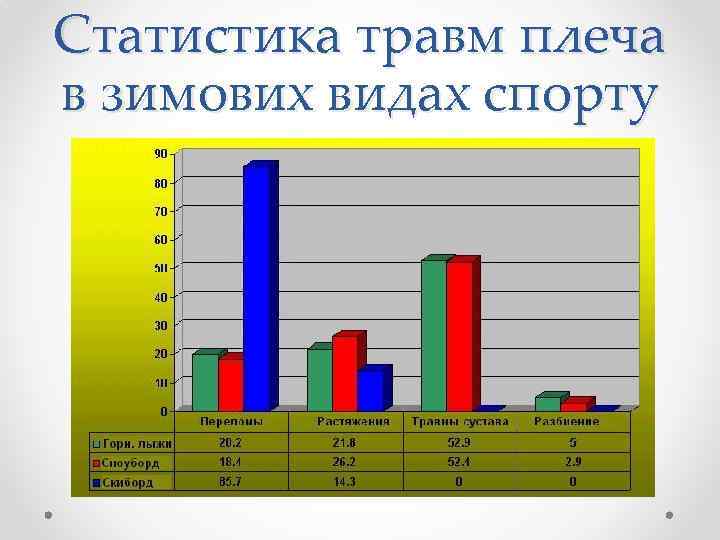 Диаграмма видов спорта. Статистика травм. Статистика спортивных травм. Статистика травматизма в спорте. Диаграмма травматизма.