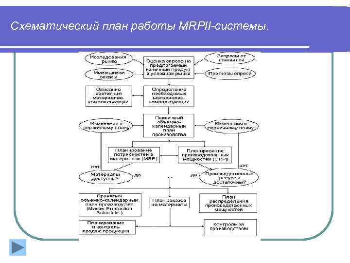 Схематический план работы MRPII-системы. 