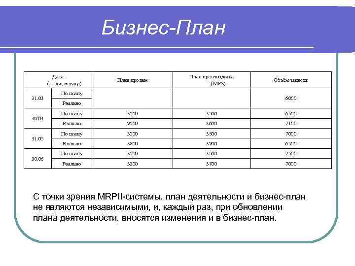 Бизнес-План Дата (конец месяца) 31. 03 30. 04 31. 05 30. 06 По плану