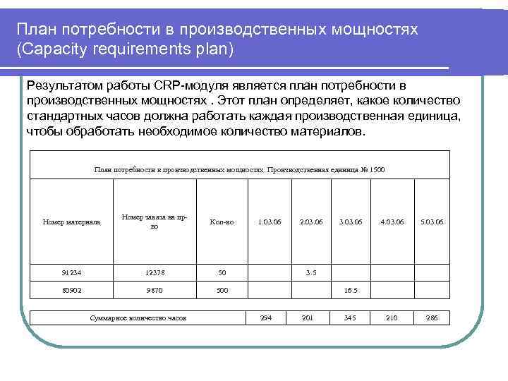 План потребности в производственных мощностях (Capacity requirements plan) Результатом работы CRP-модуля является план потребности