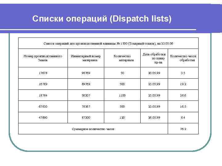 Списки операций (Dispatch lists) Список операций для производственной единицы № 1500 (Токарный станок), на