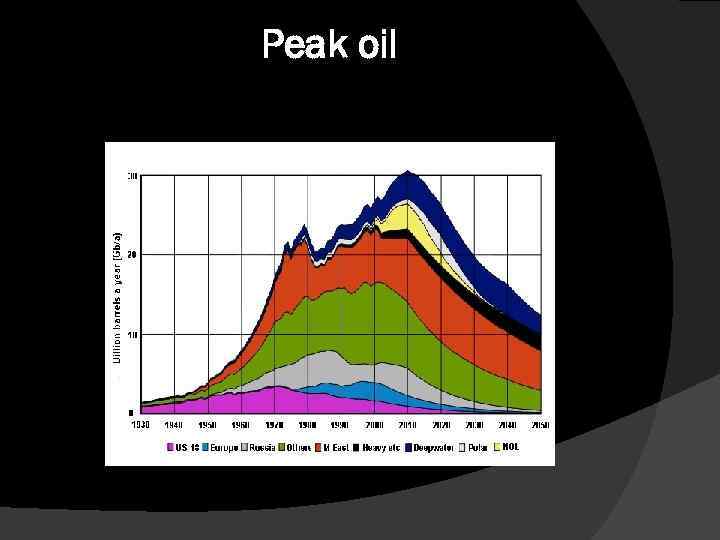 Peak oil 