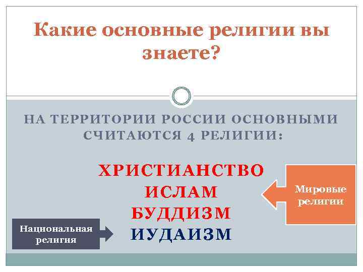 Какие основные религии вы знаете? НА ТЕРРИТОРИИ РОССИИ ОСНОВНЫМИ СЧИТАЮТСЯ 4 РЕЛИГИИ: ХРИСТИАНСТВО ИСЛАМ