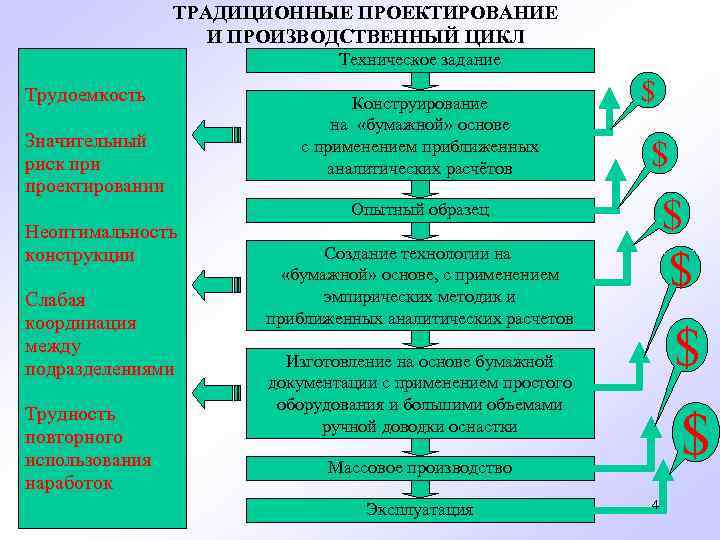 ТРАДИЦИОННЫЕ ПРОЕКТИРОВАНИЕ И ПРОИЗВОДСТВЕННЫЙ ЦИКЛ Техническое задание Трудоемкость Значительный риск при проектировании Конструирование на