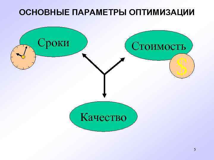 ОСНОВНЫЕ ПАРАМЕТРЫ ОПТИМИЗАЦИИ Сроки Стоимость $ Качество 5 