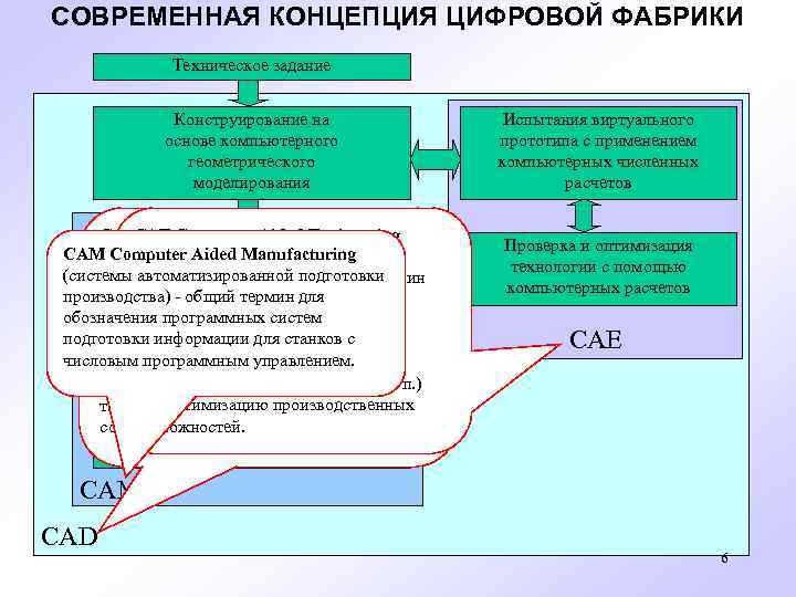 СОВРЕМЕННАЯ КОНЦЕПЦИЯ ЦИФРОВОЙ ФАБРИКИ Техническое задание Конструирование на основе компьютерного геометрического моделирования CAE Computer-Aided