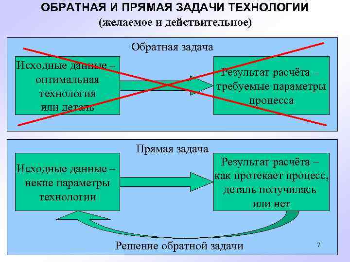 ОБРАТНАЯ И ПРЯМАЯ ЗАДАЧИ ТЕХНОЛОГИИ (желаемое и действительное) Обратная задача Исходные данные – оптимальная