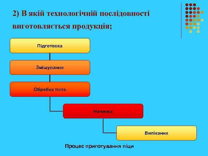 2) В якій технологічній послідовності виготовляється продукція; Підготовка Змішування Обробка тіста Начинка Випікання Процес