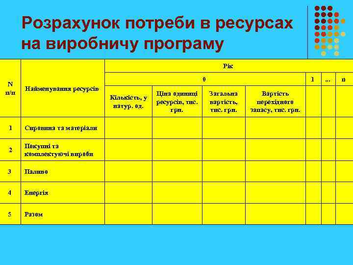 Розрахунок потреби в ресурсах на виробничу програму N п/п l Рік 0 Найменування ресурсів