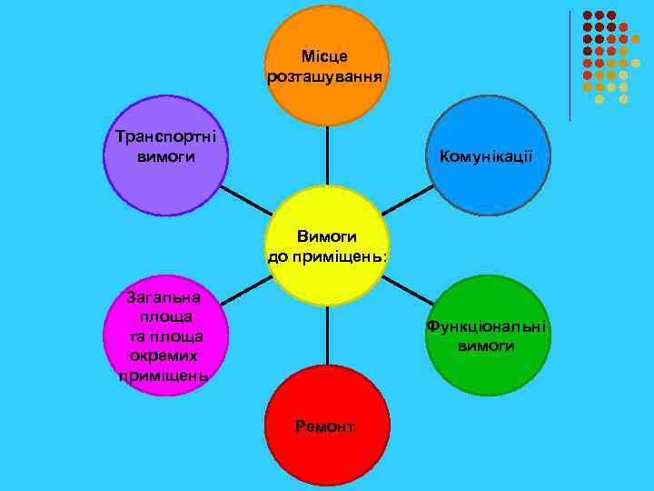 Місце розташування Транспортні вимоги Комунікації Вимоги до приміщень: Загальна площа та площа окремих приміщень