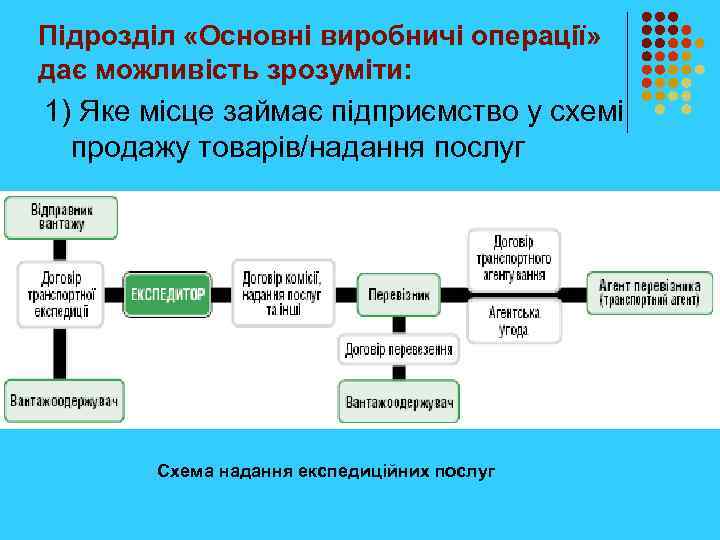 Підрозділ «Основні виробничі операції» дає можливість зрозуміти: 1) Яке місце займає підприємство у схемі