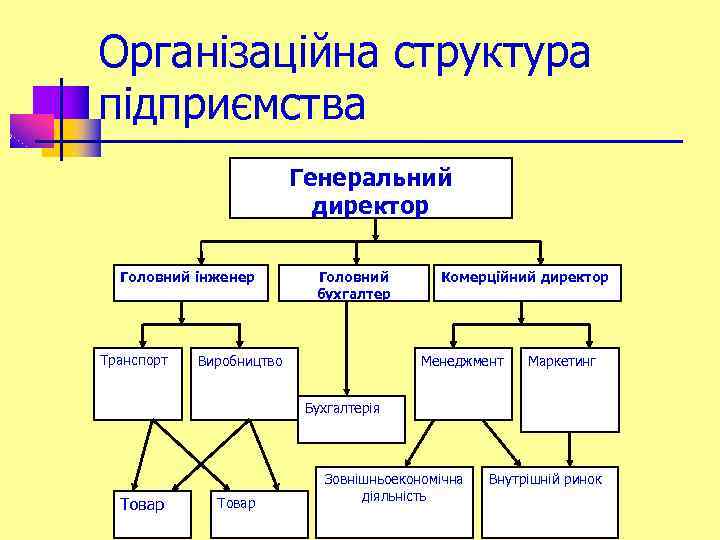 Організаційна структура підприємства Генеральний директор Головний інженер Транспорт Головний бухгалтер Комерційний директор Менеджмент Виробництво