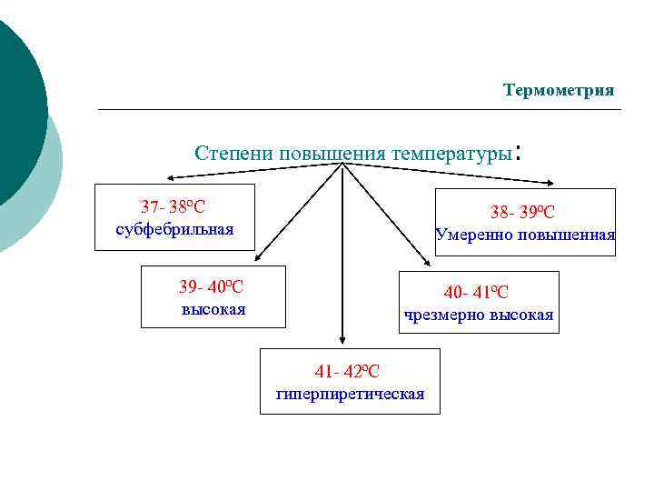 Термометрия Степени повышения температуры: 37 - 38ºС субфебрильная 39 - 40ºС высокая 38 -
