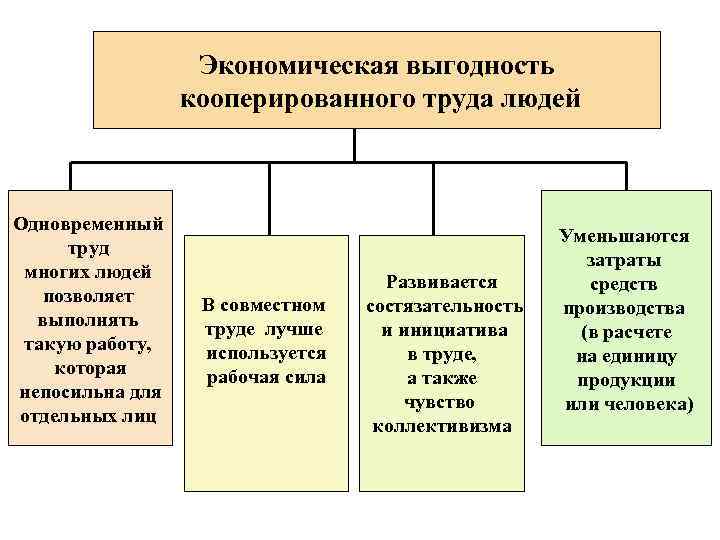 Экономическая выгодность кооперированного труда людей Одновременный труд многих людей позволяет выполнять такую работу, которая