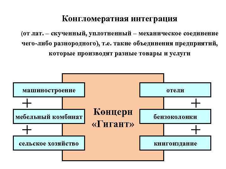 Конгломератная интеграция (от лат. – скученный, уплотненный – механическое соединение чего-либо разнородного), т. е.