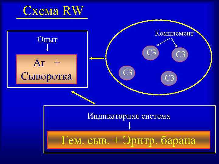 Схема RW Комплемент Опыт Аг + Сыворотка C 3 C 3 Индикаторная система Гем.