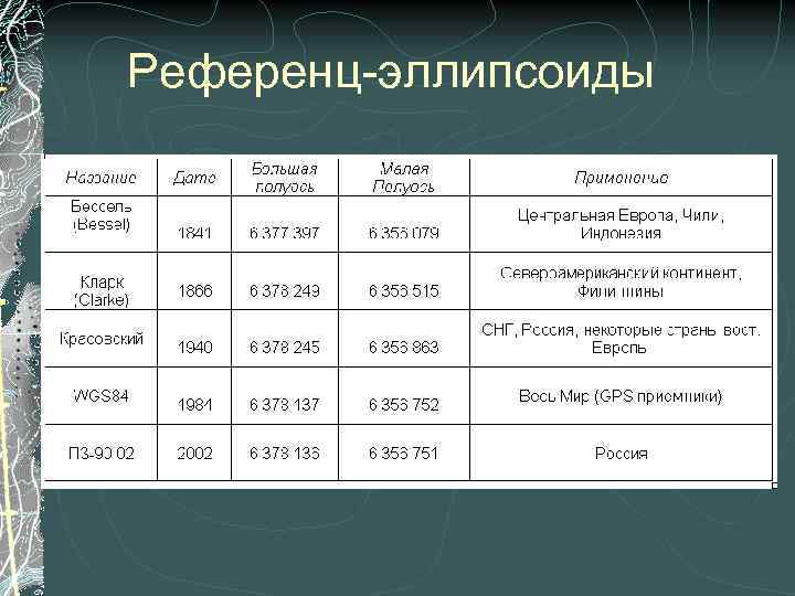 Размер земного эллипсоида. Референц эллипсоид. Параметры референц эллипсоида. Эллипсоид Красовского и WGS-84. Параметры земного эллипсоида.