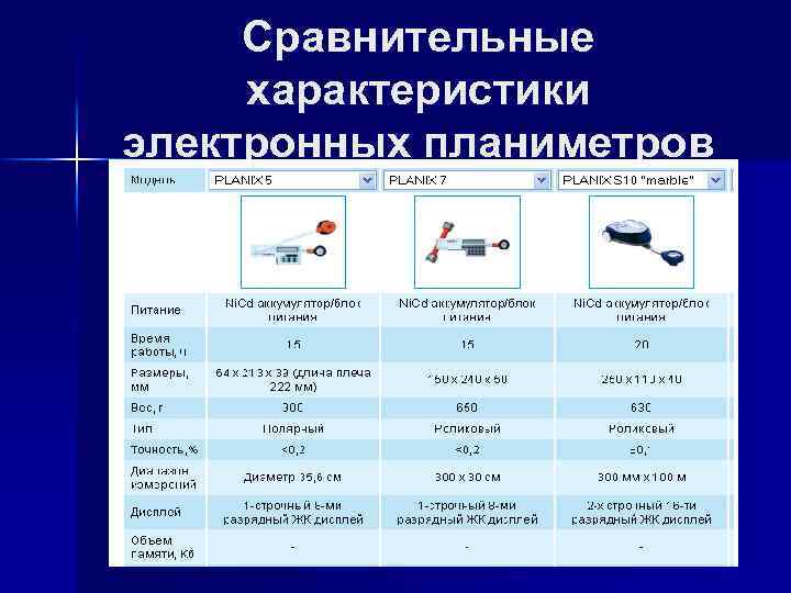 Сравнительные характеристики электронных планиметров 