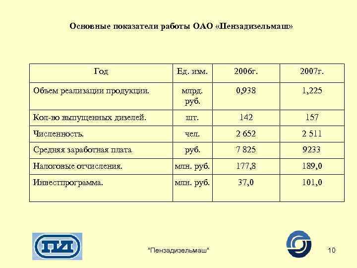 Основные показатели работы ОАО «Пензадизельмаш» Год Ед. изм. 2006 г. 2007 г. Объем реализации