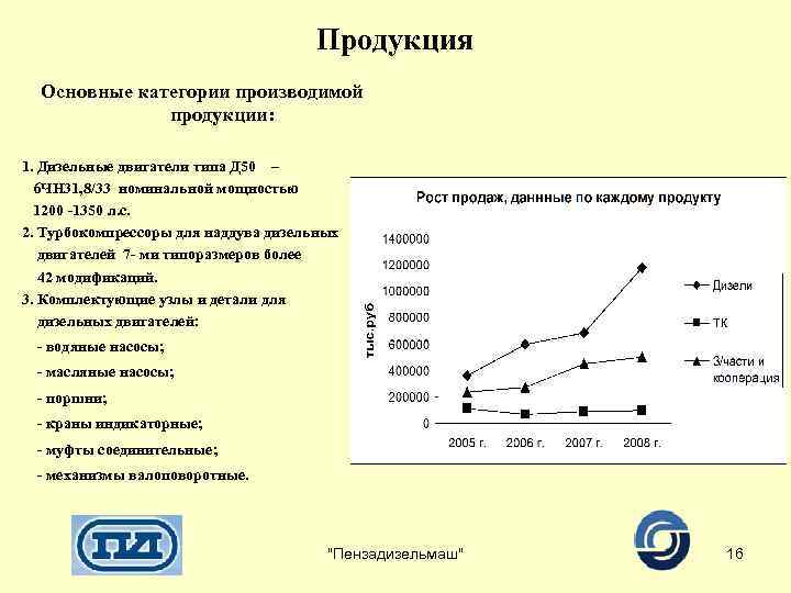 Продукция Основные категории производимой продукции: 1. Дизельные двигатели типа Д 50 – 6 ЧН