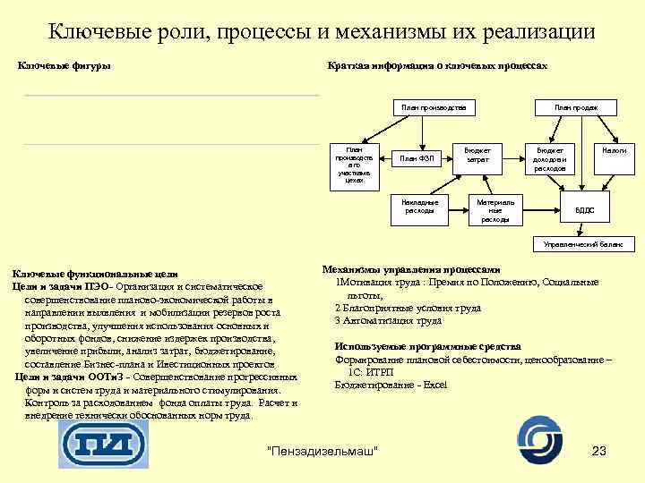 Ключевые роли, процессы и механизмы их реализации Ключевые фигуры Краткая информация о ключевых процессах