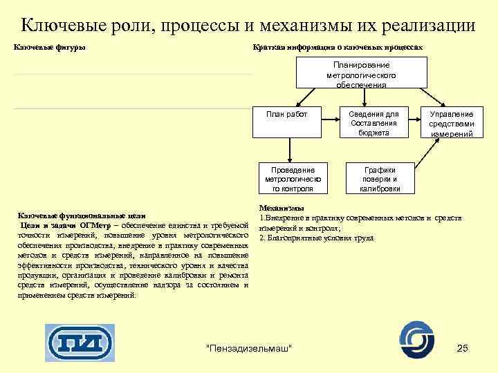 Ключевые роли, процессы и механизмы их реализации Ключевые фигуры Краткая информация о ключевых процессах