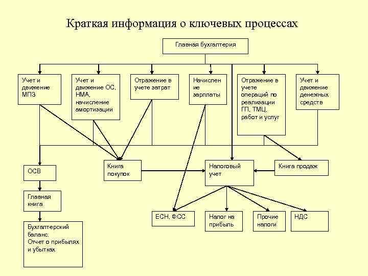 Краткая информация о ключевых процессах Главная бухгалтерия Учет и движение МПЗ Учет и движение