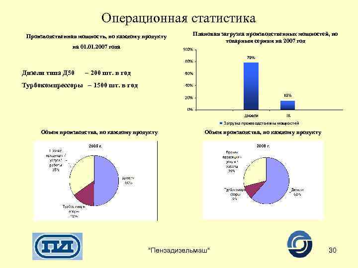 Операционная статистика Производственная мощность, по каждому продукту на 01. 2007 года Дизели типа Д