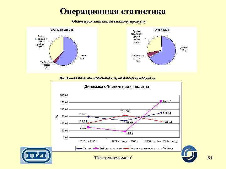Операционная статистика Объем производства, по каждому продукту Динамика объемов производства, по каждому продукту "Пензадизельмаш"