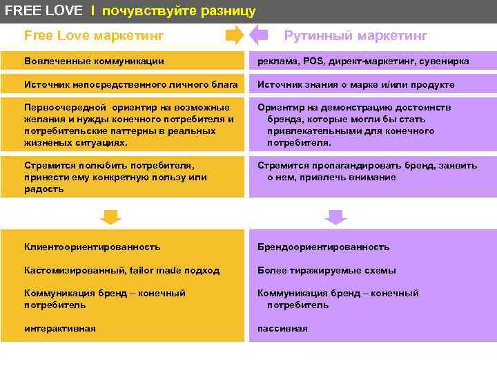 FREE LOVE I почувствуйте разницу Free Love маркетинг Рутинный маркетинг Вовлеченные коммуникации реклама, POS,