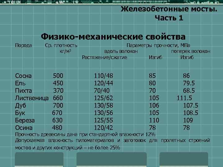 Железобетонные мосты. Часть 1 Физико-механические свойства Порода Ср. плотность кг/м 3 Сосна 500 Ель