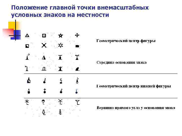 Внемасштабные условные знаки это. Главная точка внемасштабных условных знаков. Внемасштабные условные знаки топографических карт. Точечные условные знаки. Внемасштабные значки на карте.