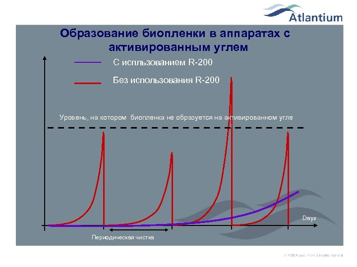 Образование биопленки в аппаратах с активированным углем С испльзованием R-200 Без использования R-200 Уровень,