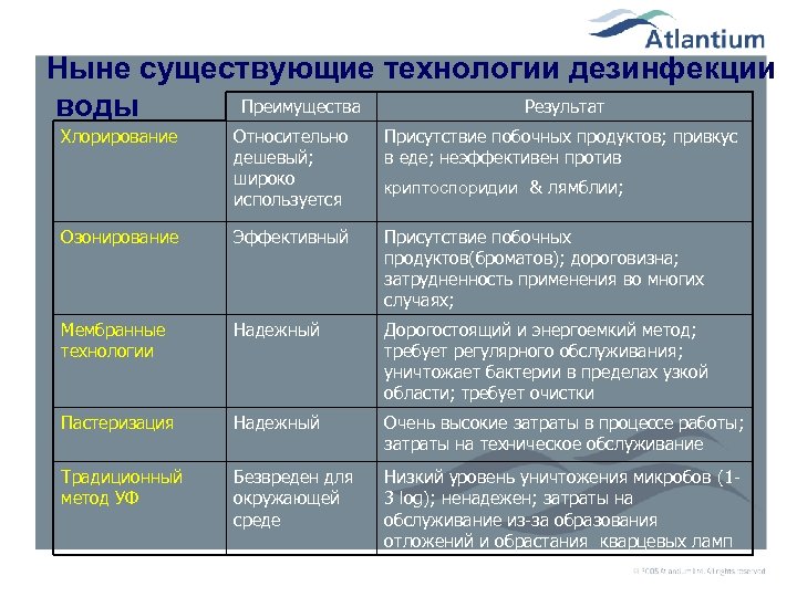 Ныне существующие технологии дезинфекции Преимущества Результат воды Хлорирование Относительно дешевый; широко используется Присутствие побочных