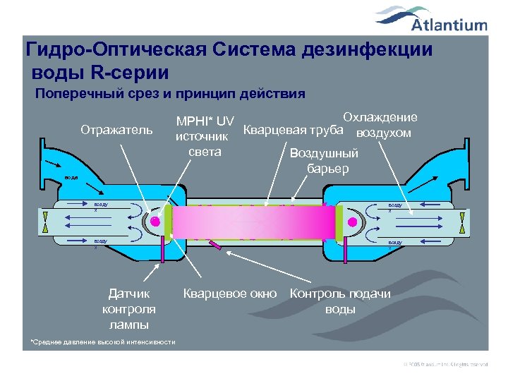 Гидро-Оптическая Система дезинфекции воды R-серии Поперечный срез и принцип действия Отражатель вода Охлаждение MPHI*