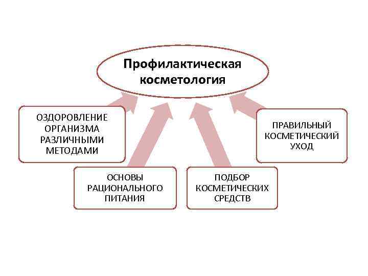 Профилактическая косметология ОЗДОРОВЛЕНИЕ ОРГАНИЗМА РАЗЛИЧНЬІМИ МЕТОДАМИ ОСНОВЫ РАЦИОНАЛЬНОГО ПИТАНИЯ ПРАВИЛЬНЫЙ КОСМЕТИЧЕСКИЙ УХОД ПОДБОР КОСМЕТИЧЕСКИХ