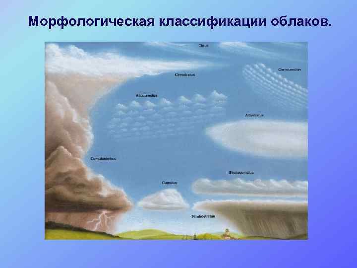 Морфологическая классификации облаков. 